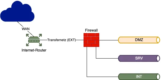 Netzwerk Layout